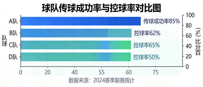 数据图表展示球队传球成功率与控球率